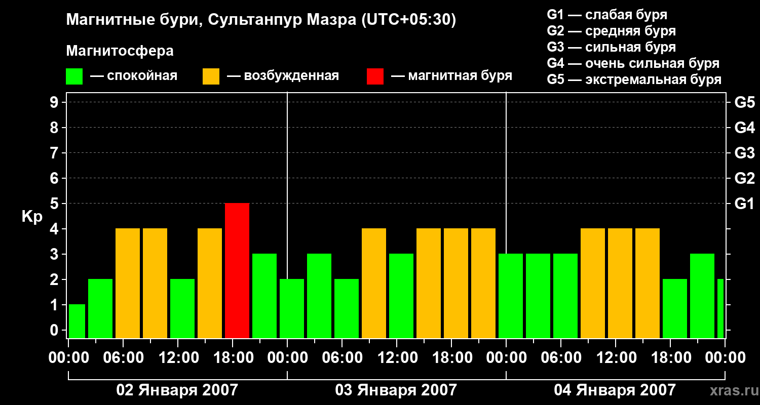Изменения геомагнитного индекса Kp