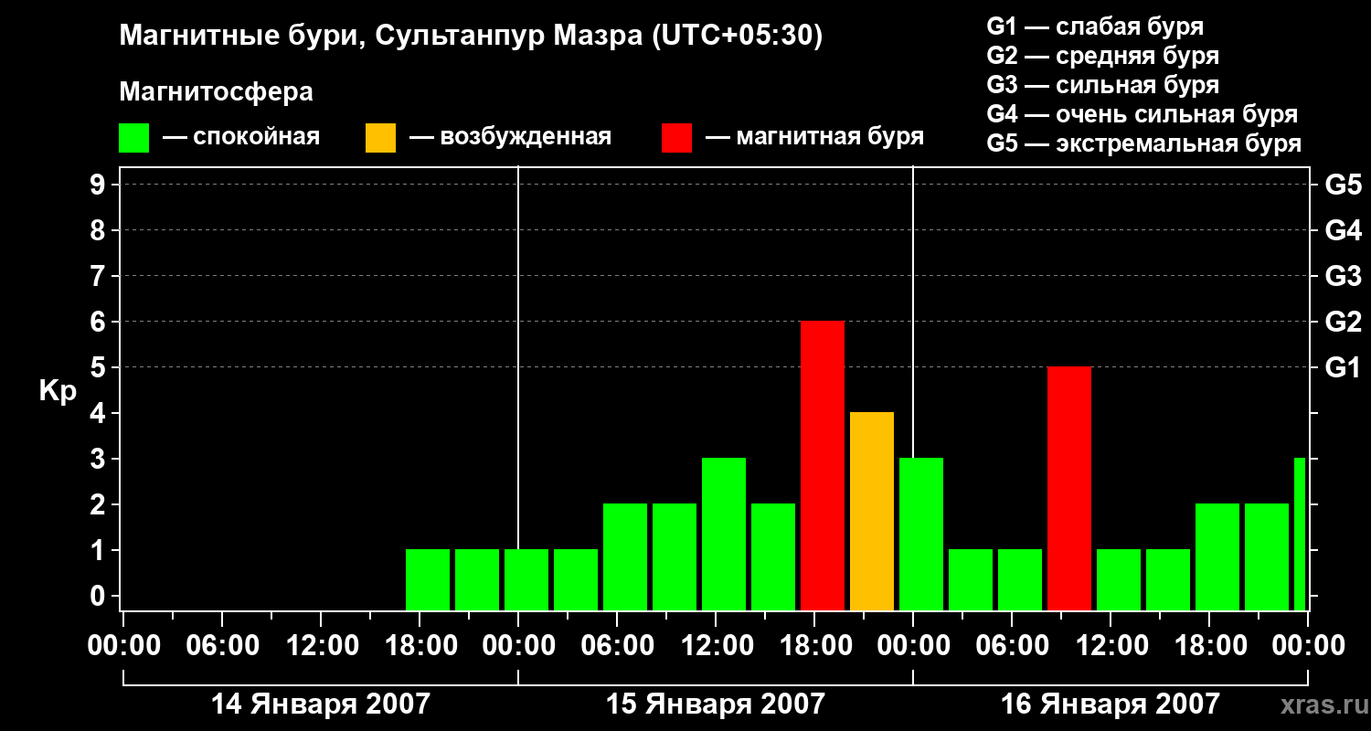 Изменения геомагнитного индекса Kp