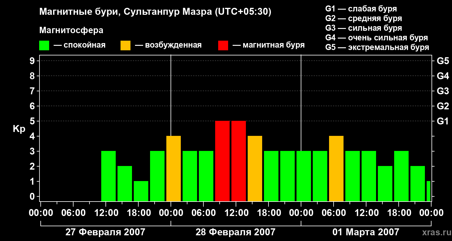 Изменения геомагнитного индекса Kp