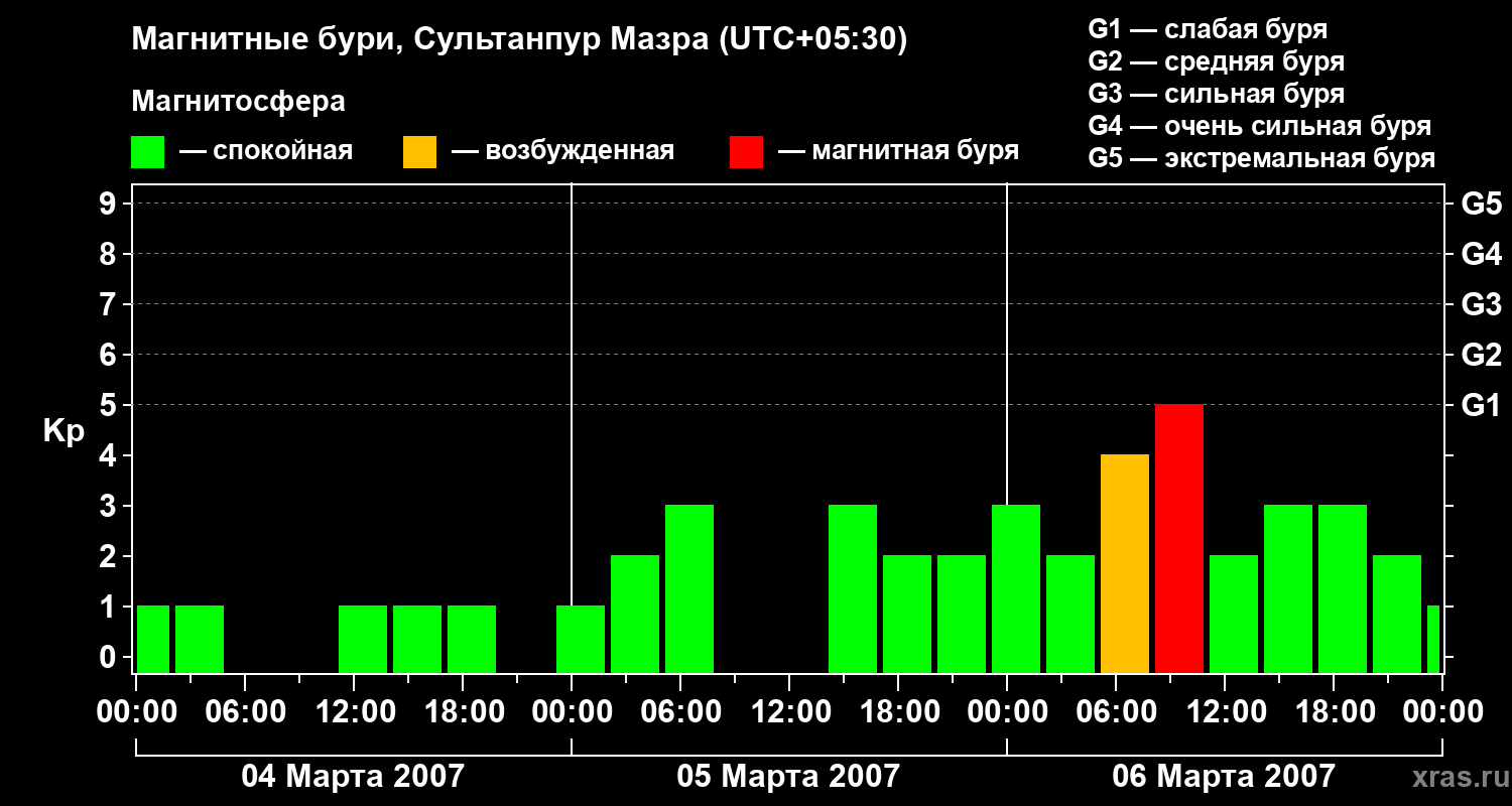 Изменения геомагнитного индекса Kp