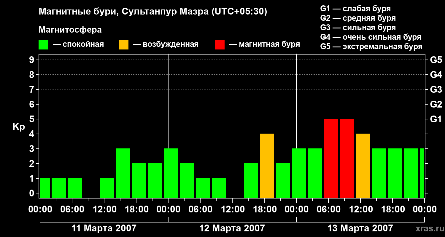 Изменения геомагнитного индекса Kp