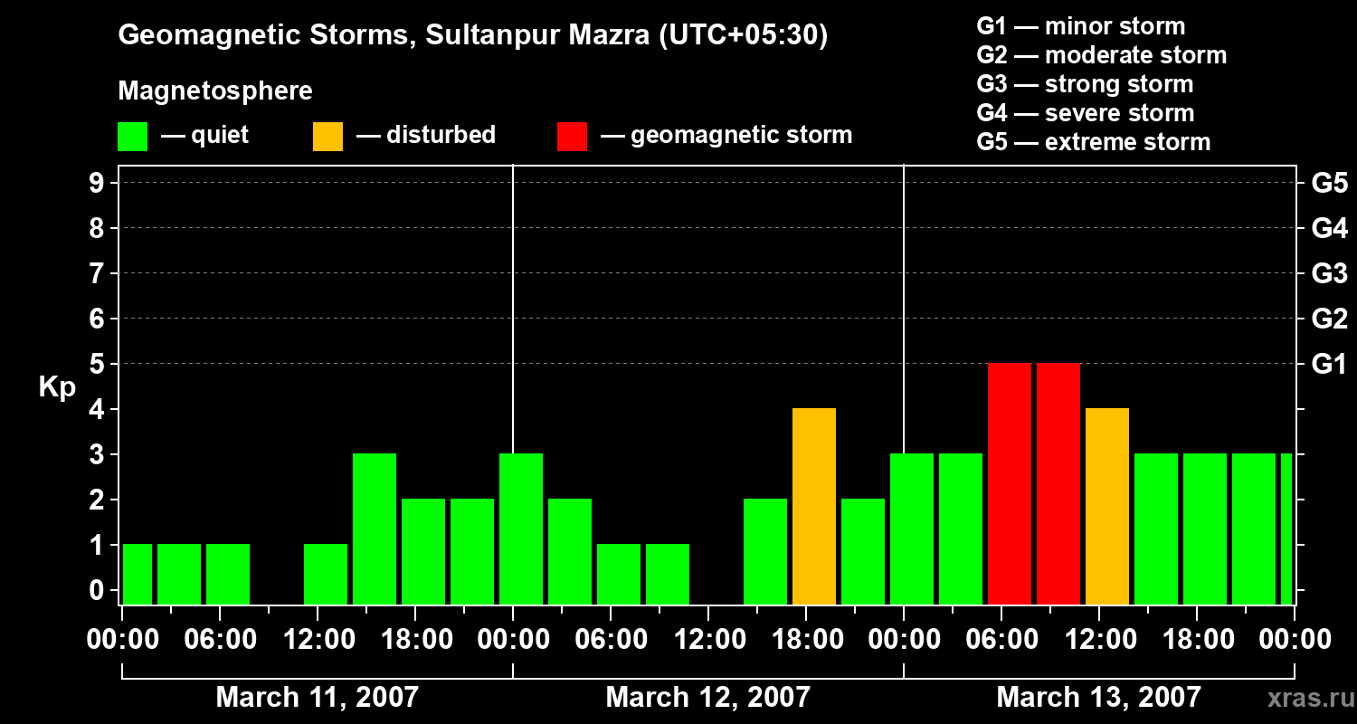 Changes in the geomagnetic index Kp