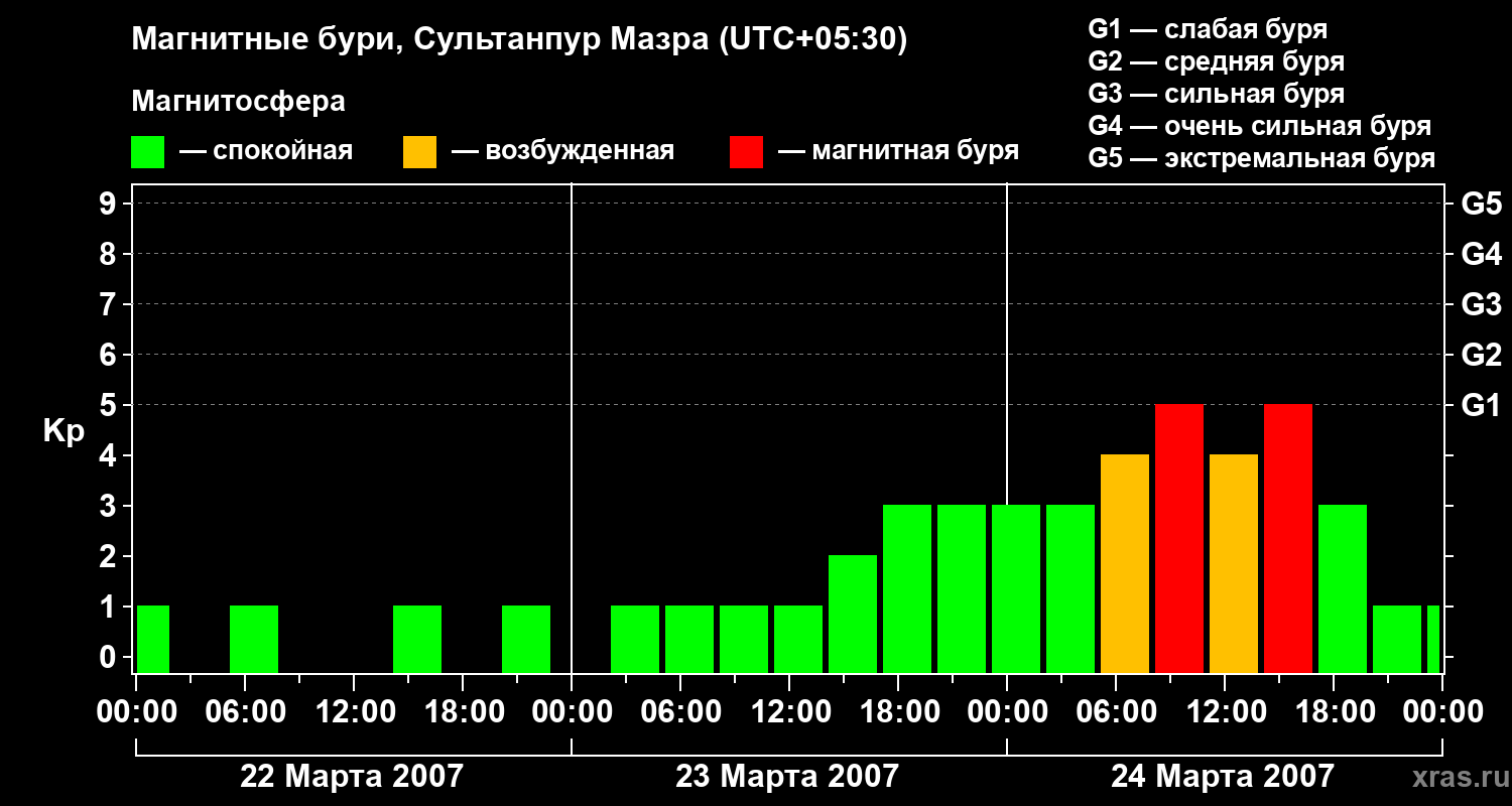Изменения геомагнитного индекса Kp