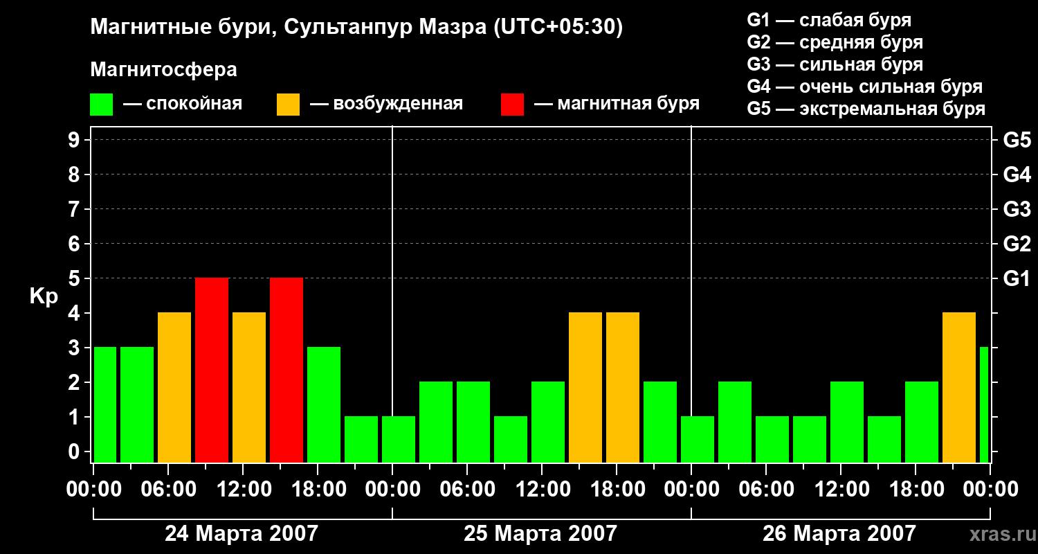 Изменения геомагнитного индекса Kp