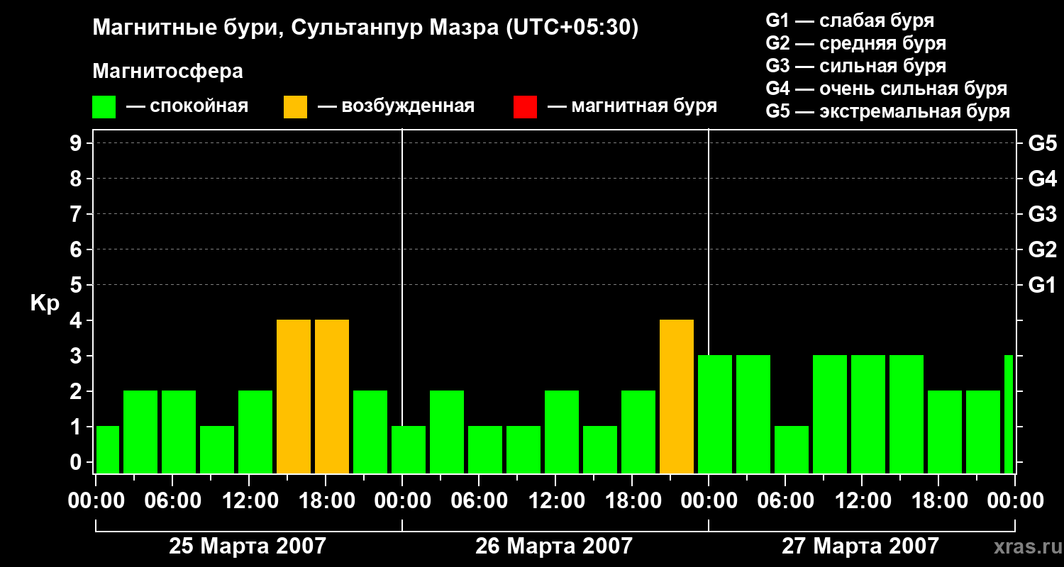 Изменения геомагнитного индекса Kp