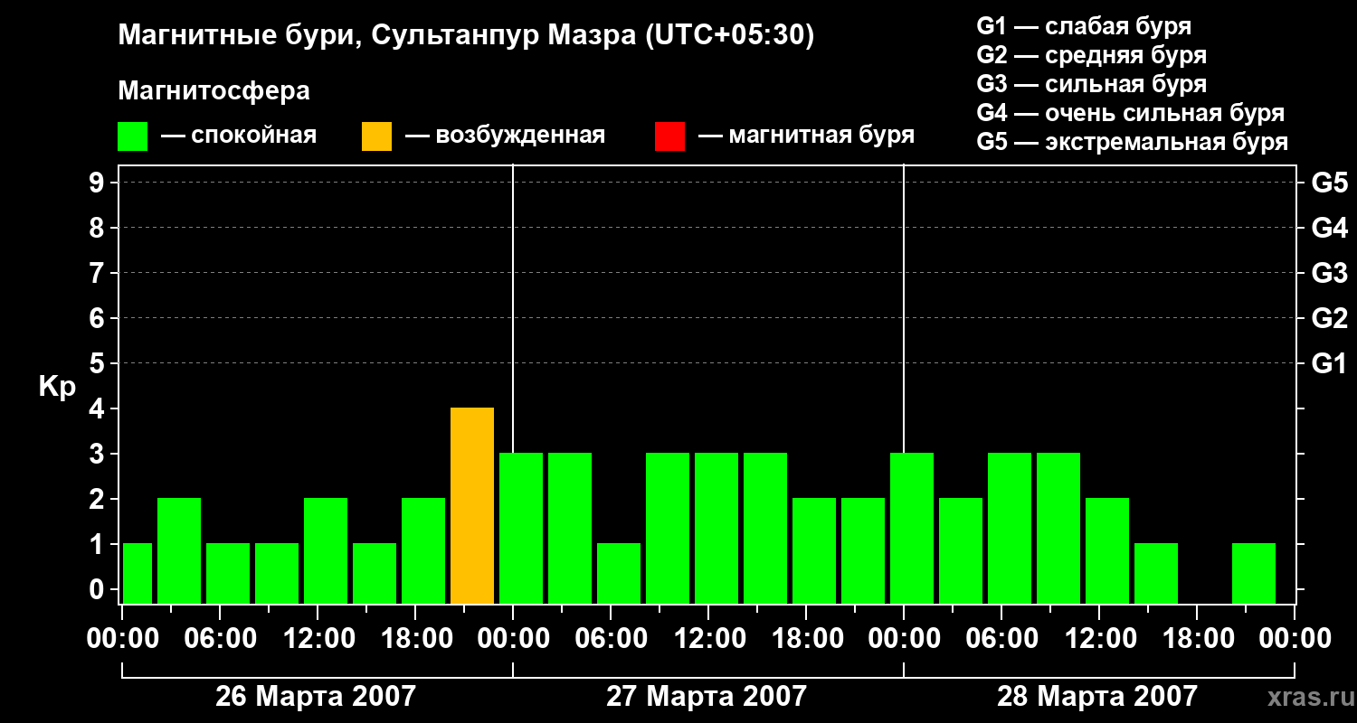 Изменения геомагнитного индекса Kp