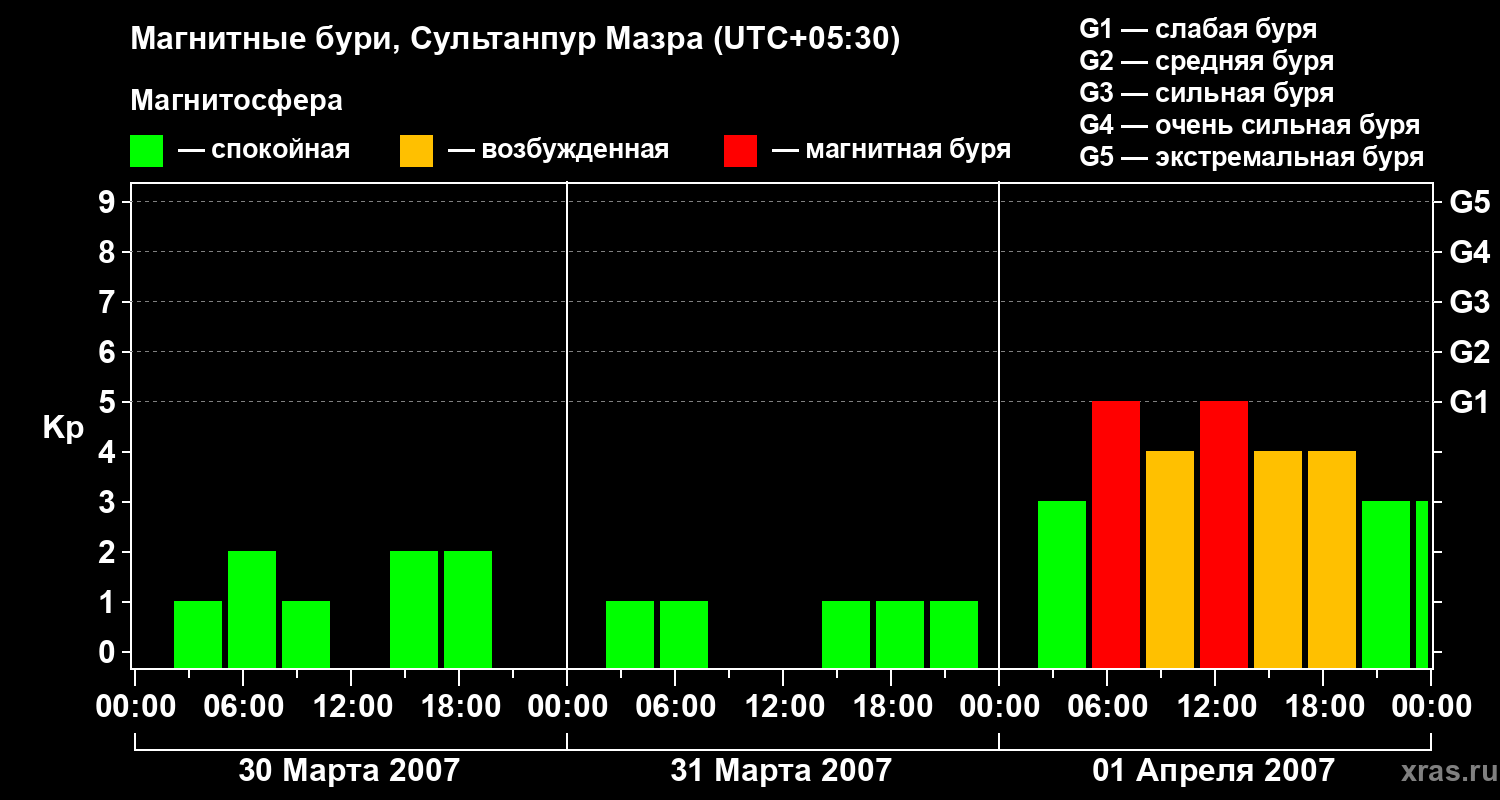 Изменения геомагнитного индекса Kp