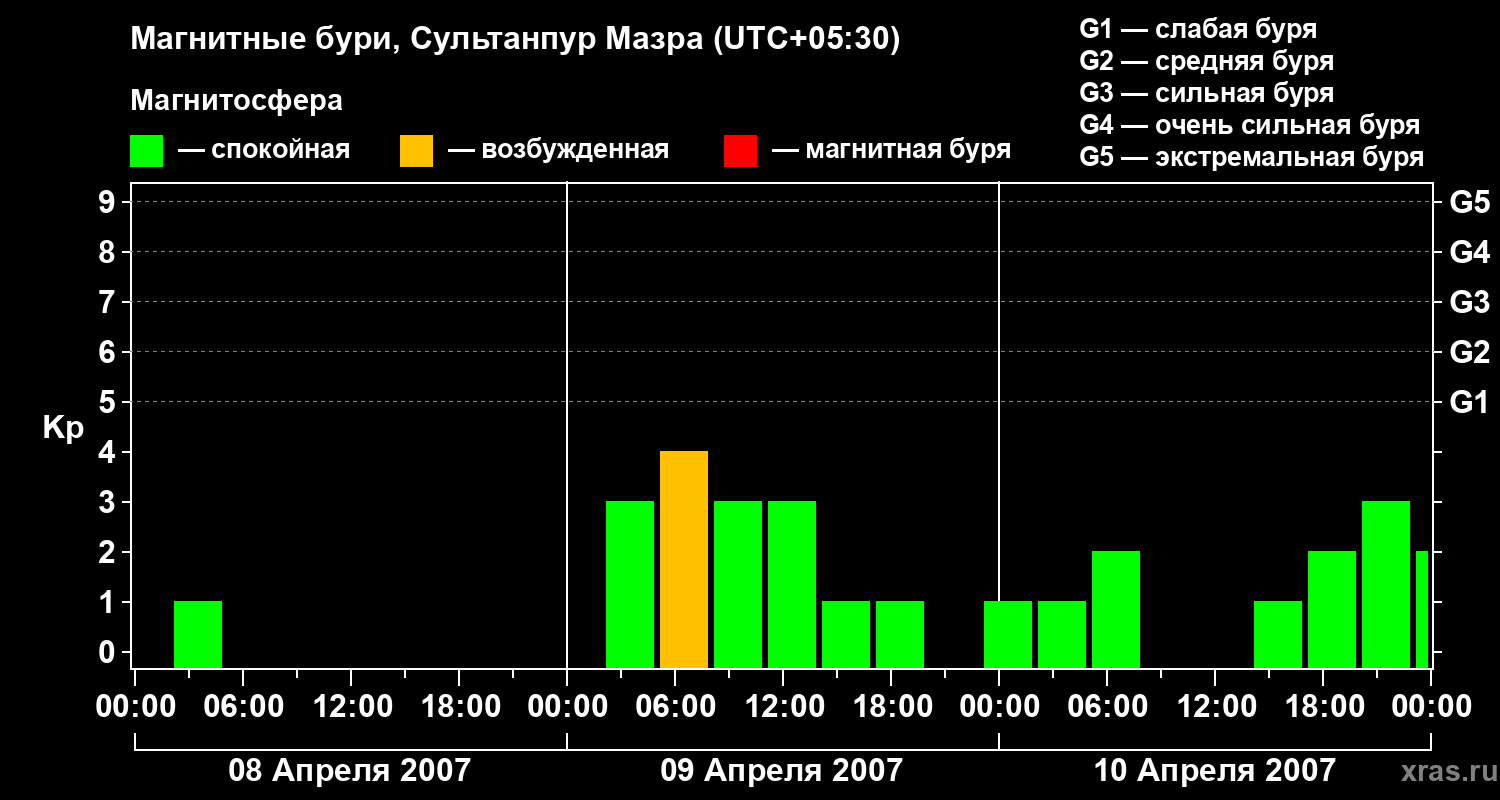 Изменения геомагнитного индекса Kp