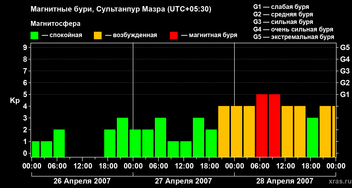 Изменения геомагнитного индекса Kp