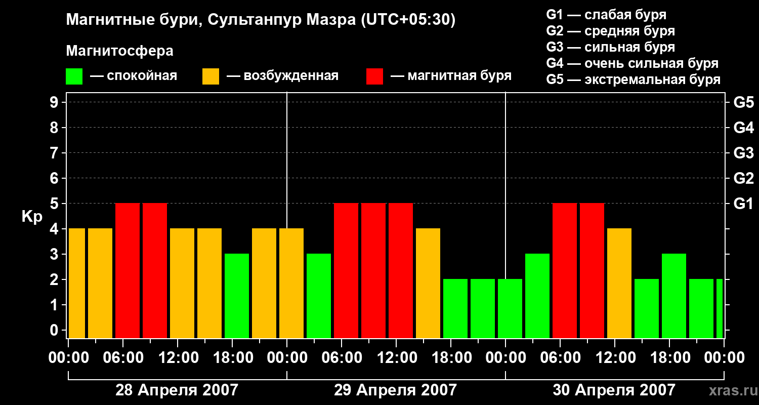 Изменения геомагнитного индекса Kp