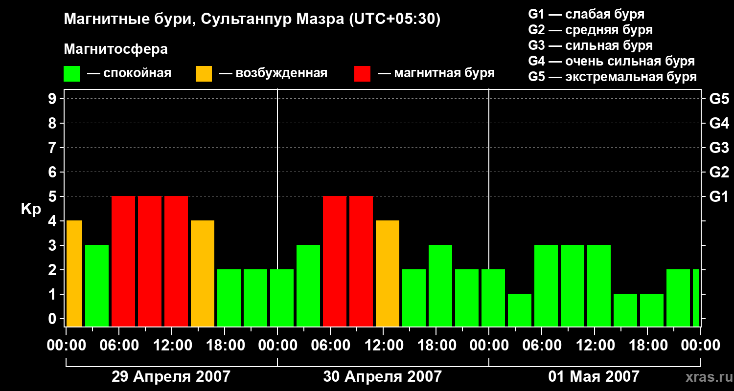 Изменения геомагнитного индекса Kp