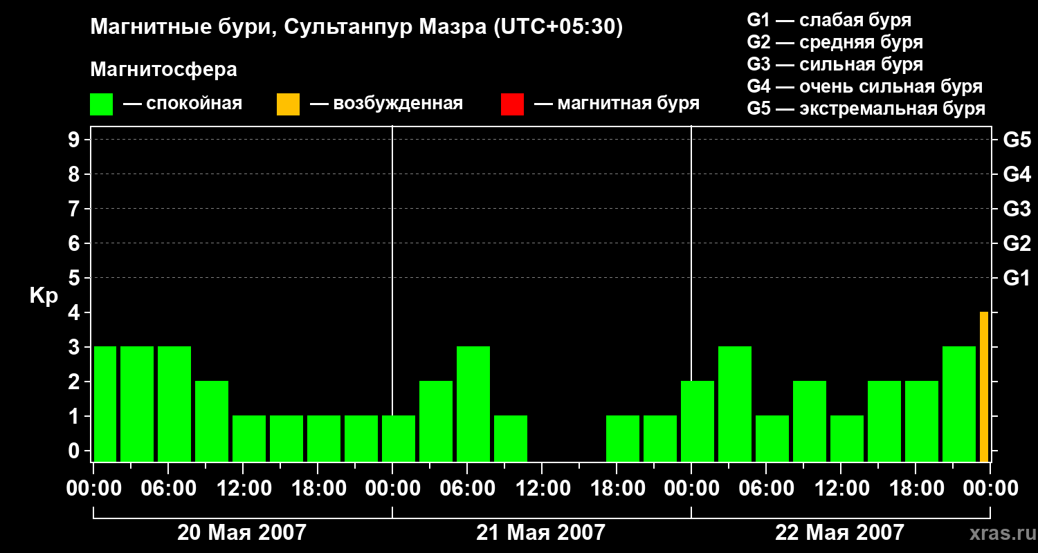 Изменения геомагнитного индекса Kp