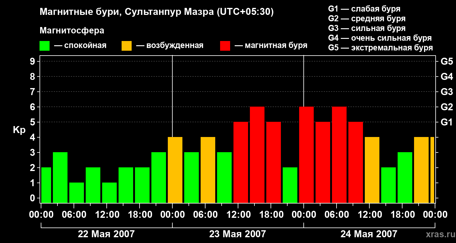 Изменения геомагнитного индекса Kp