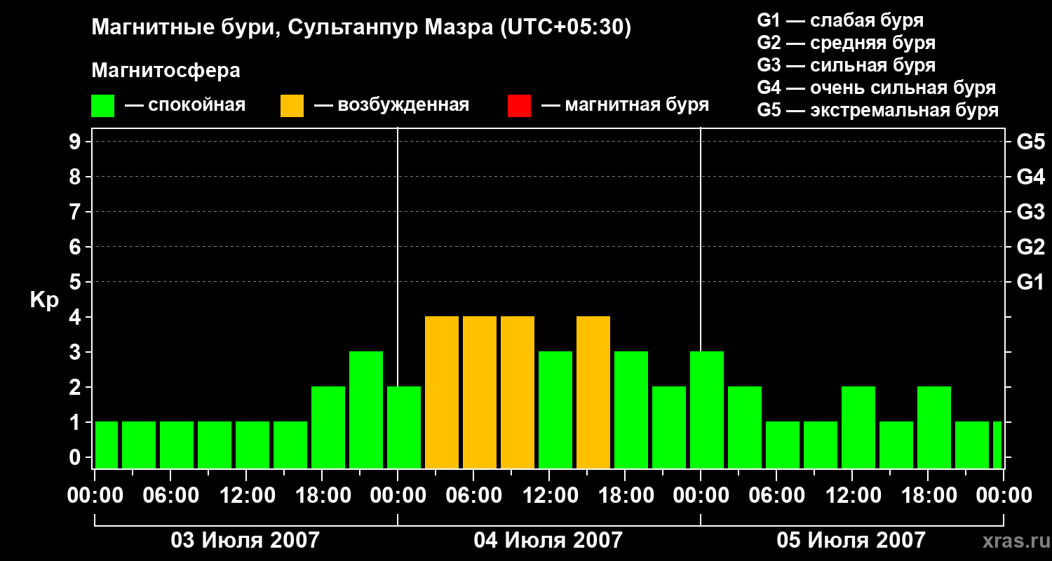 Изменения геомагнитного индекса Kp