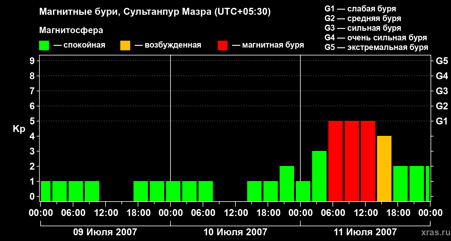 Изменения геомагнитного индекса Kp
