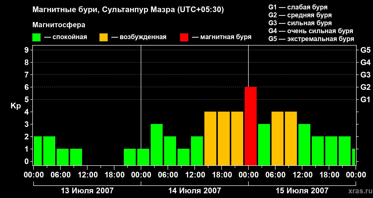 Изменения геомагнитного индекса Kp