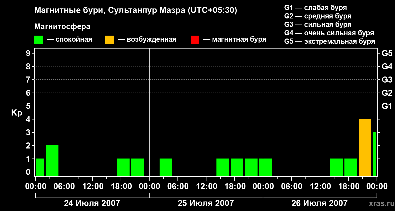 Изменения геомагнитного индекса Kp