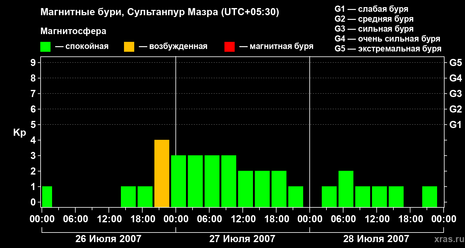 Изменения геомагнитного индекса Kp