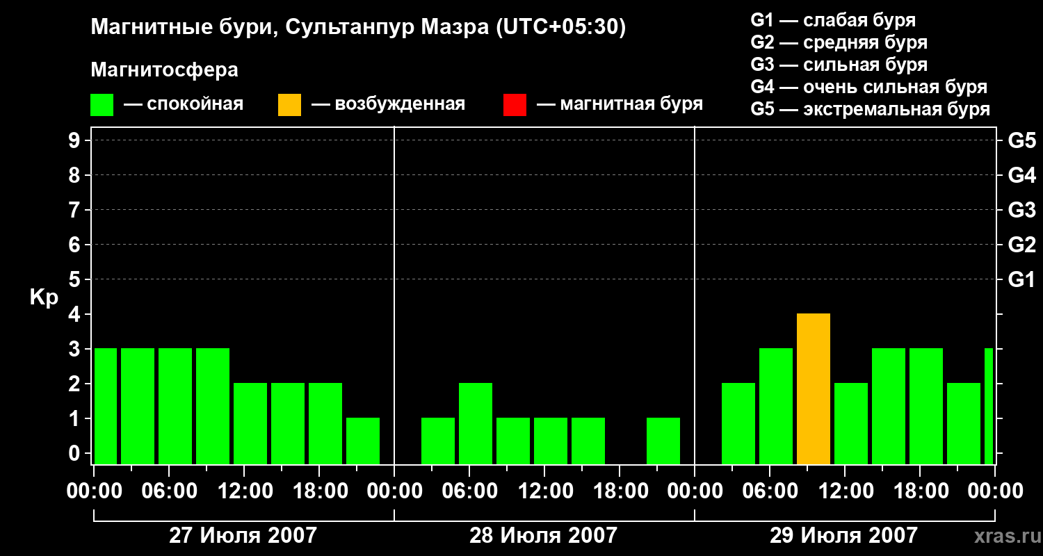 Изменения геомагнитного индекса Kp