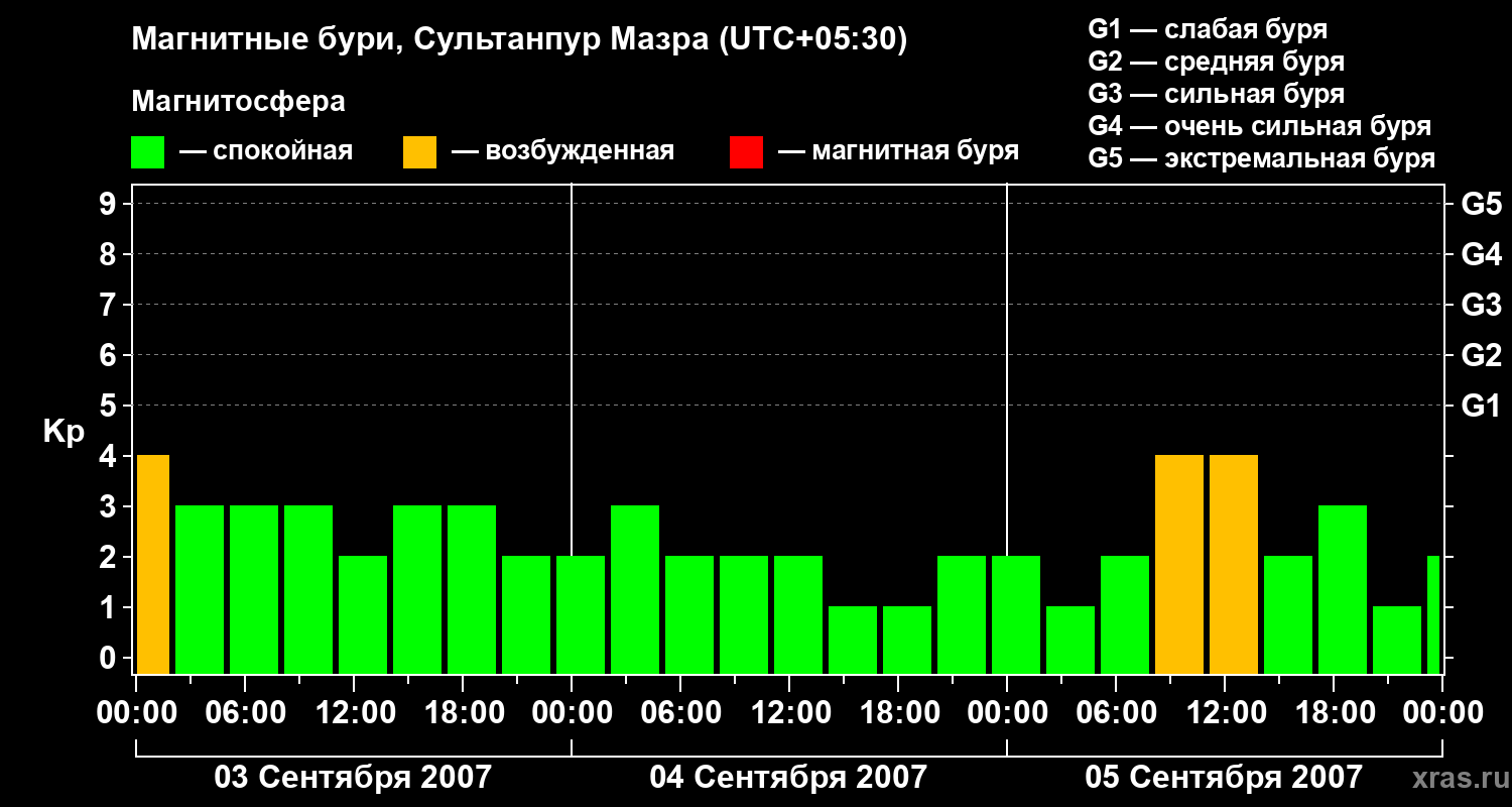Изменения геомагнитного индекса Kp