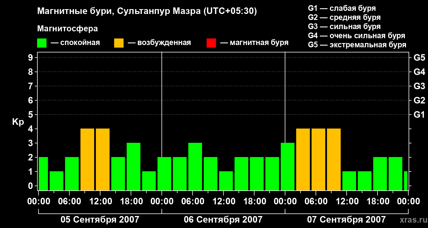Изменения геомагнитного индекса Kp