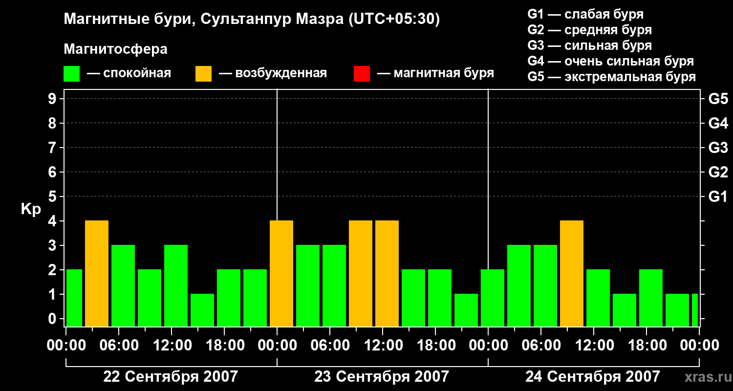 Изменения геомагнитного индекса Kp