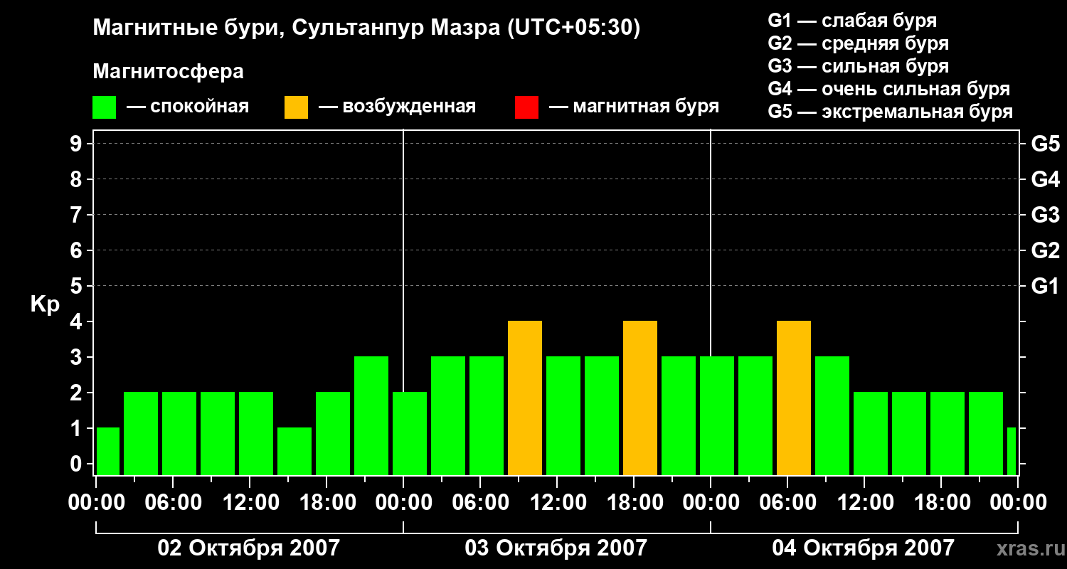 Изменения геомагнитного индекса Kp