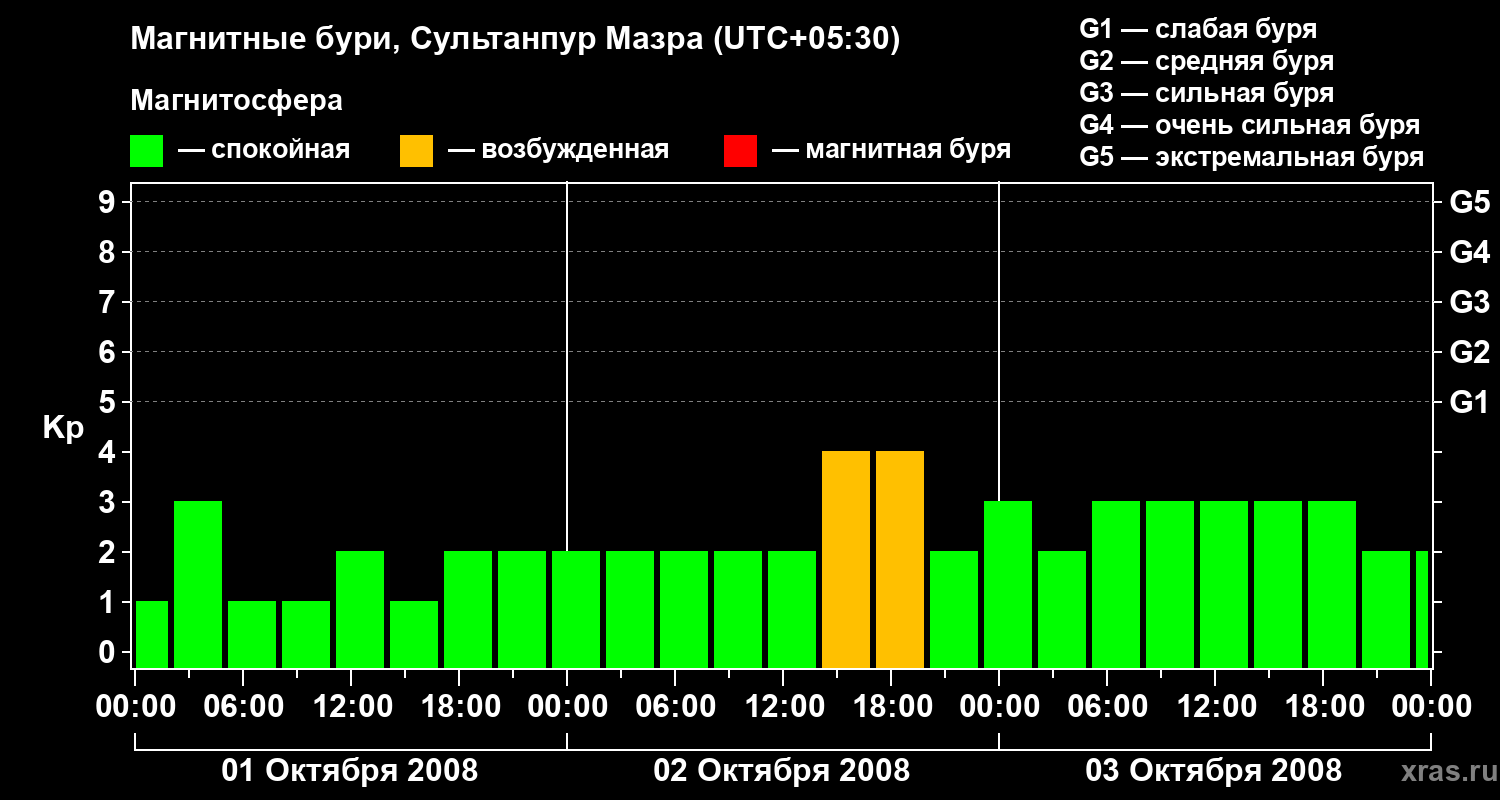 Изменения геомагнитного индекса Kp