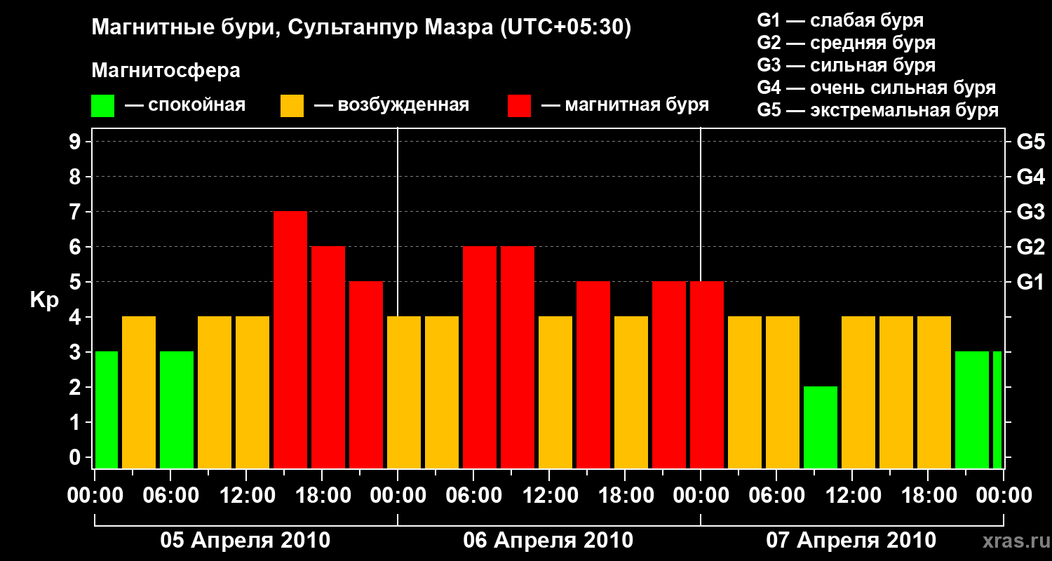 Изменения геомагнитного индекса Kp