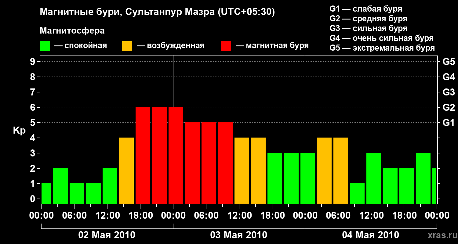 Изменения геомагнитного индекса Kp