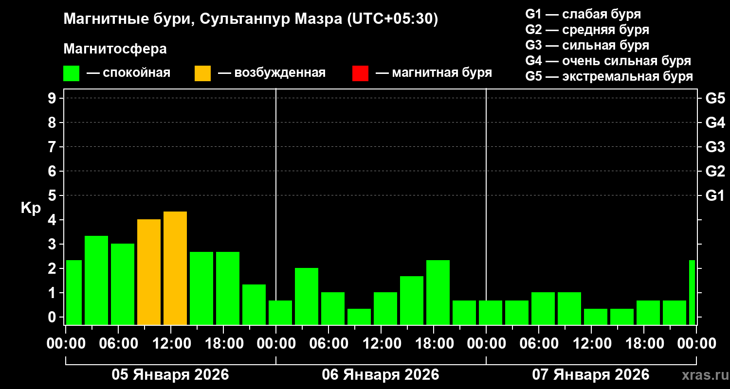 Изменения геомагнитного индекса Kp