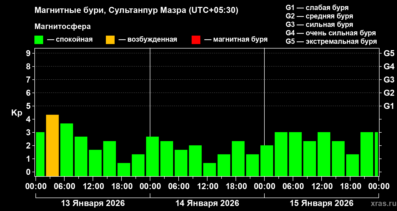 Изменения геомагнитного индекса Kp