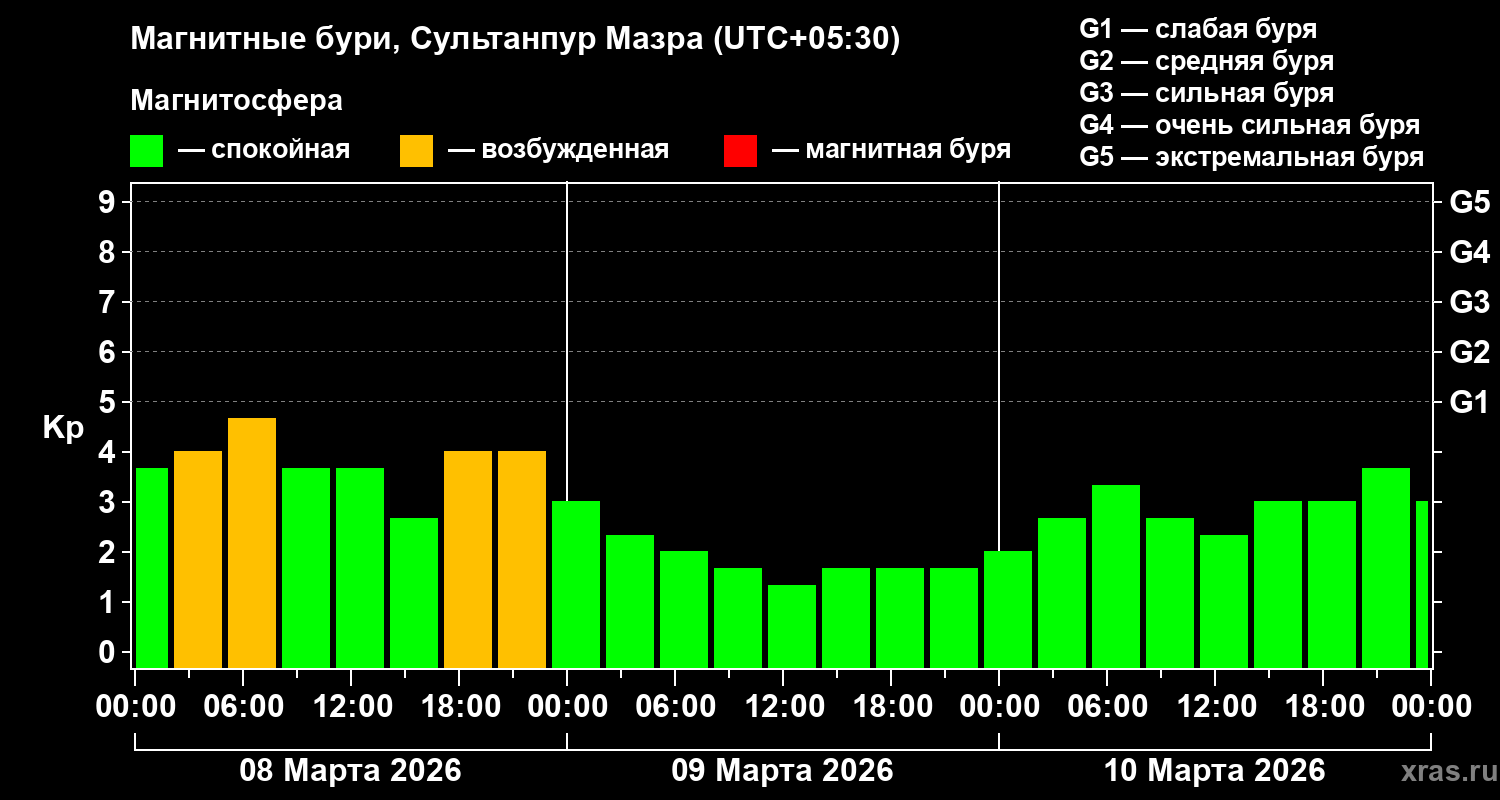 Изменения геомагнитного индекса Kp