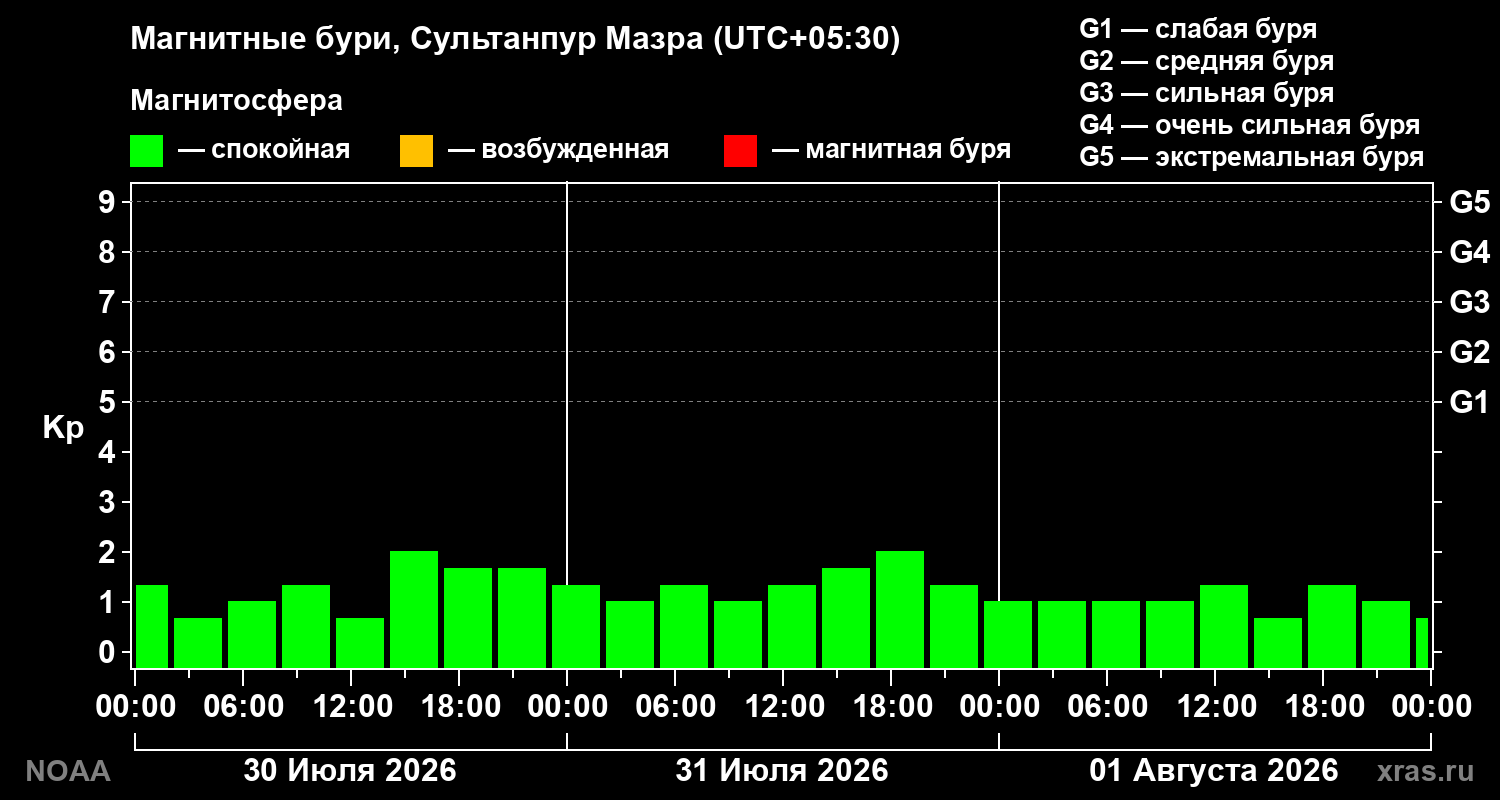Геомагнитный индекс Kp за 3 суток