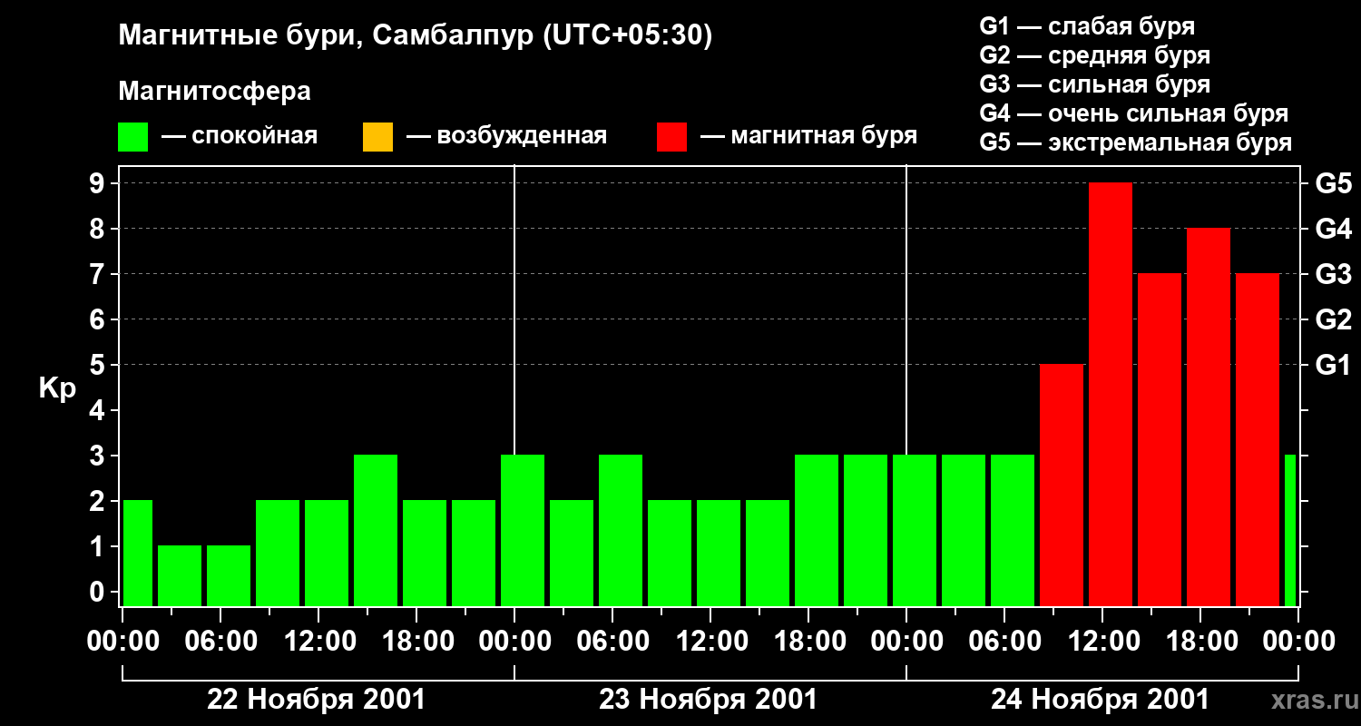 Изменения геомагнитного индекса Kp