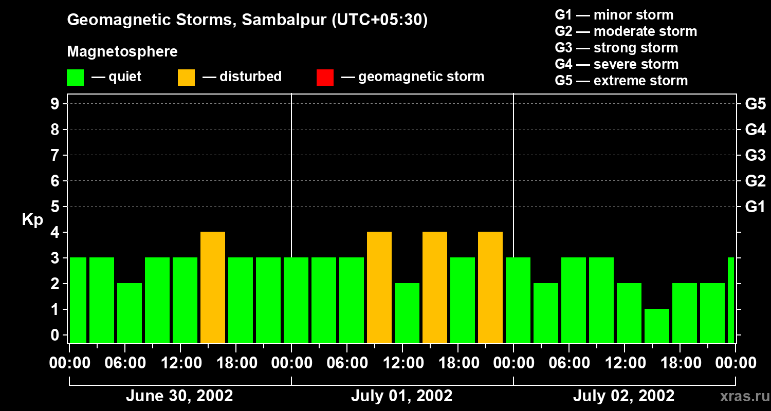 Changes in the geomagnetic index Kp