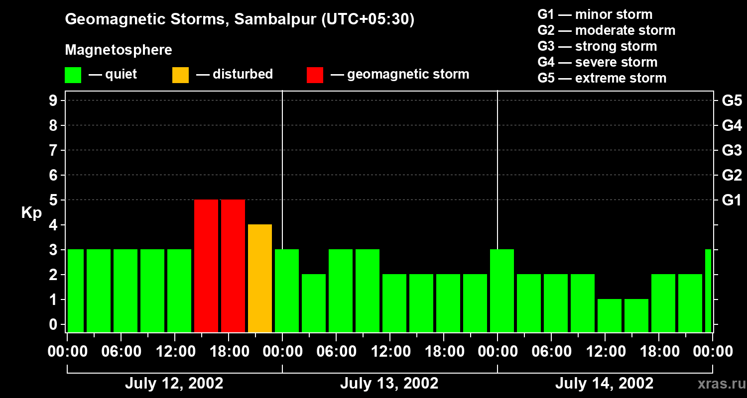 Changes in the geomagnetic index Kp