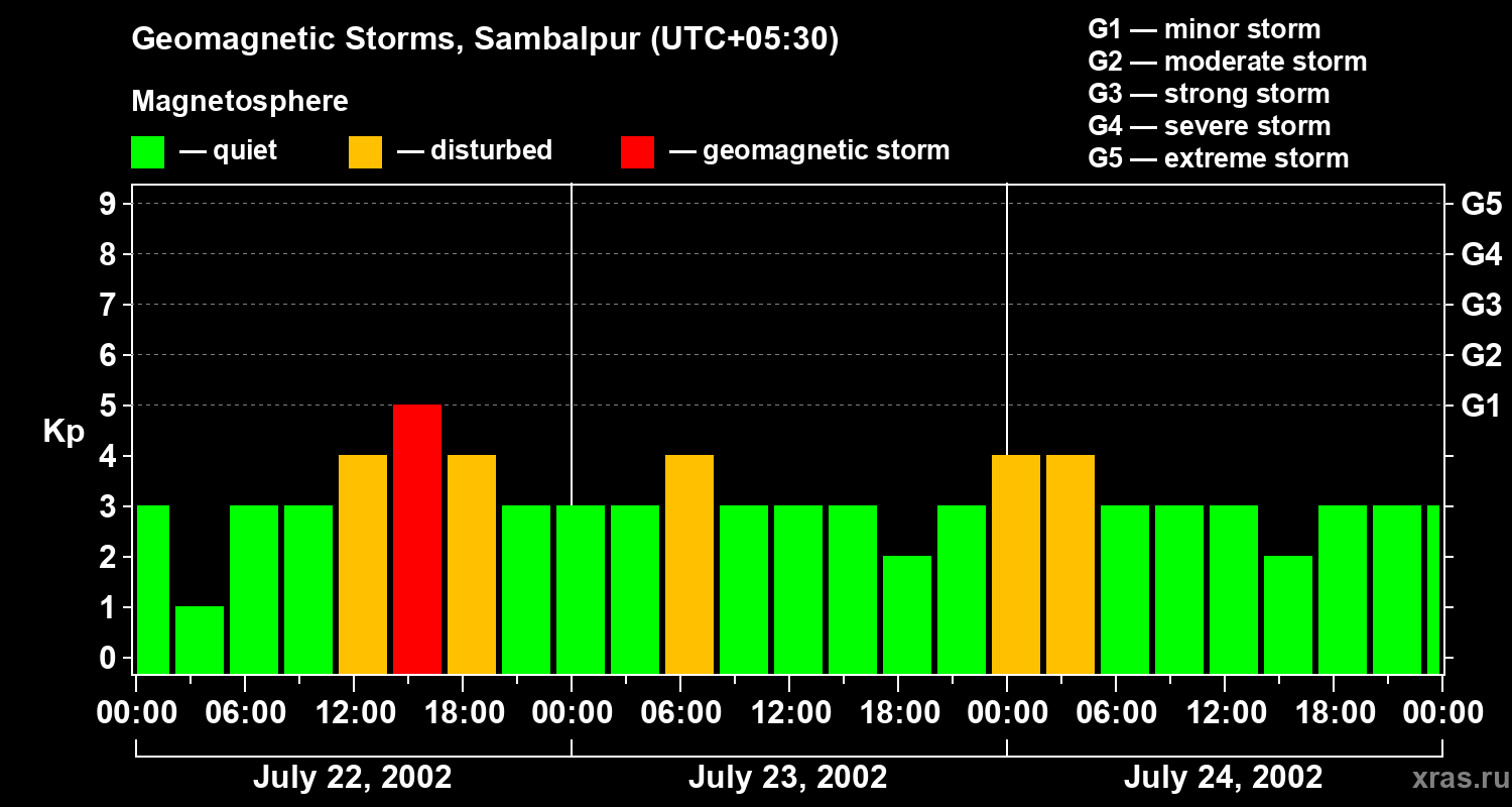 Changes in the geomagnetic index Kp