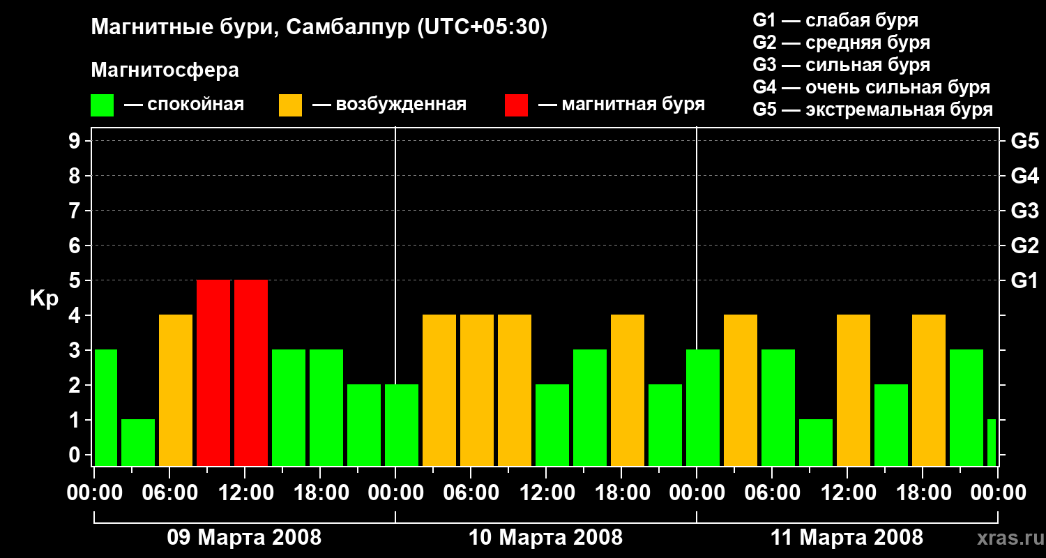 Изменения геомагнитного индекса Kp