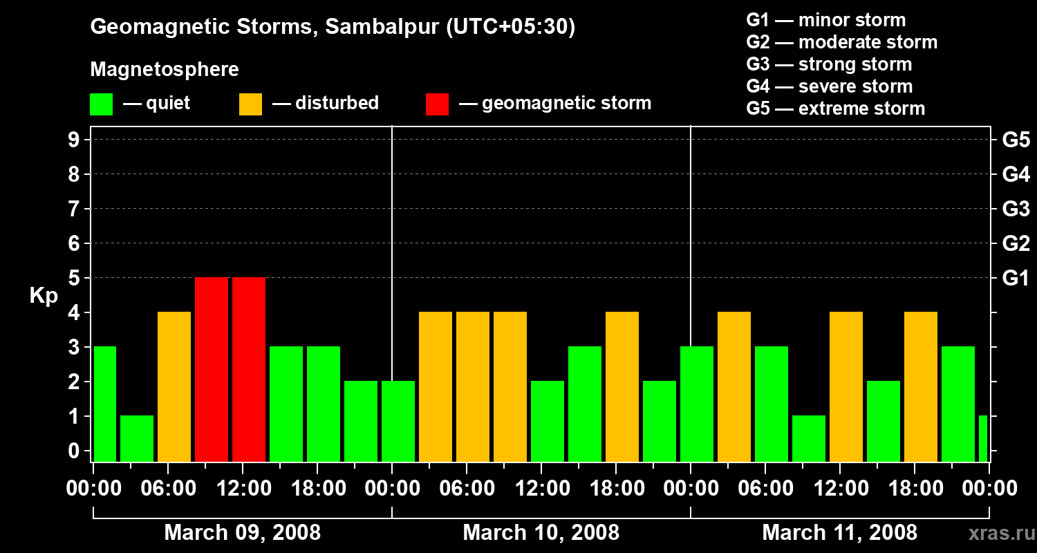 Changes in the geomagnetic index Kp