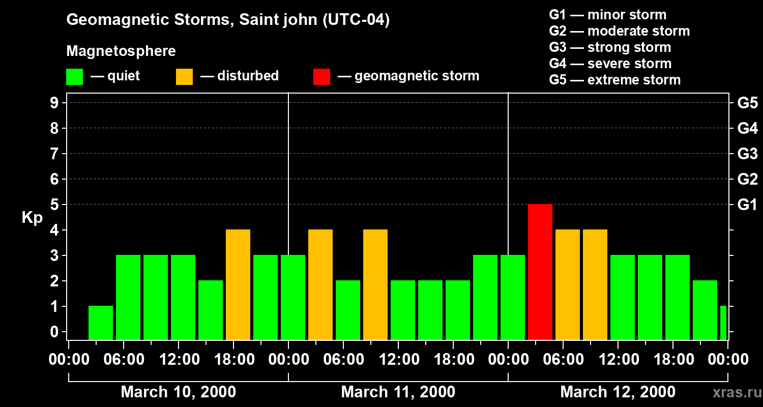Changes in the geomagnetic index Kp
