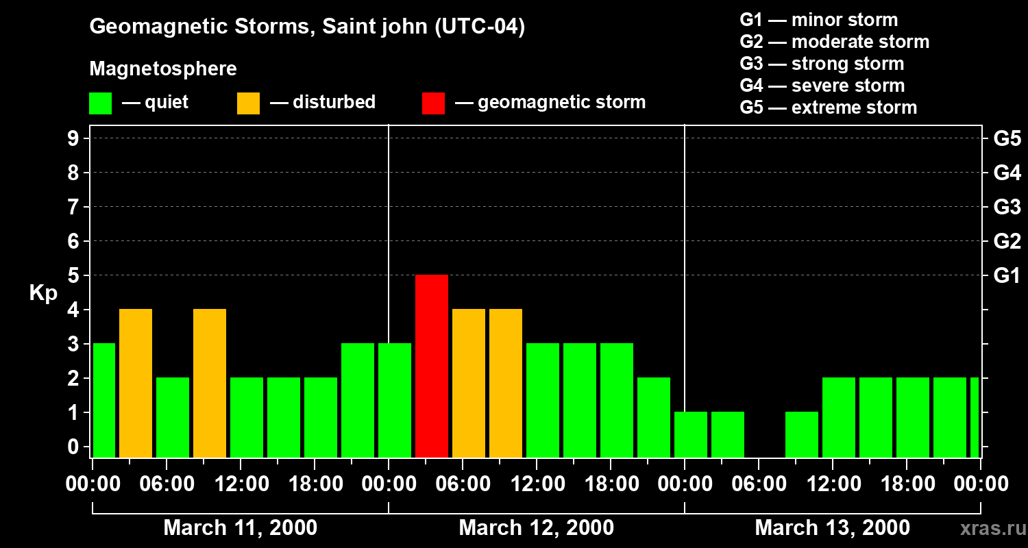 Changes in the geomagnetic index Kp