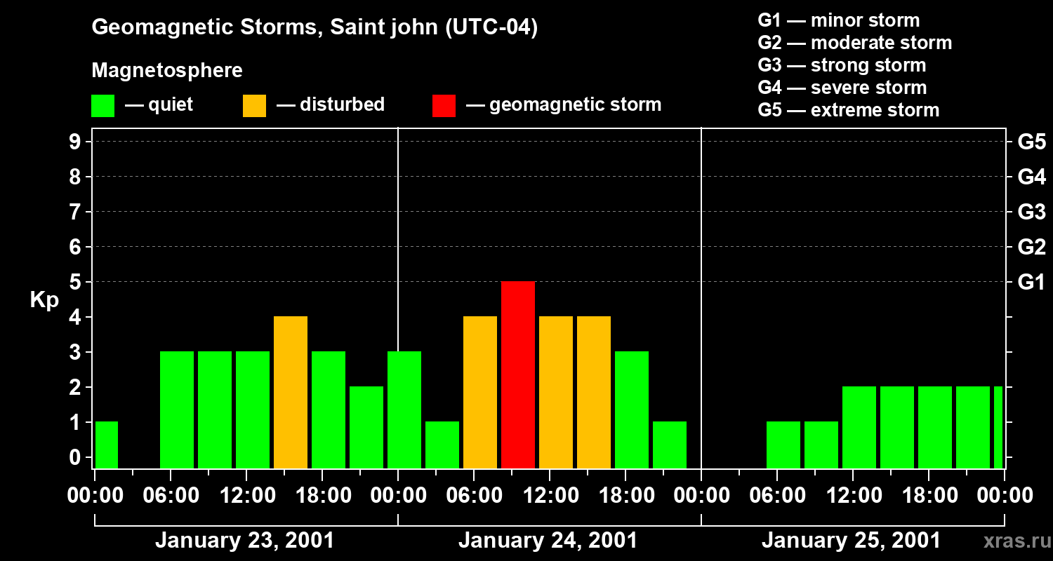Changes in the geomagnetic index Kp