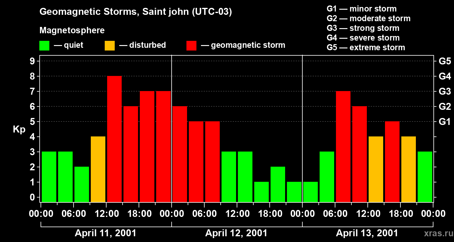 Changes in the geomagnetic index Kp