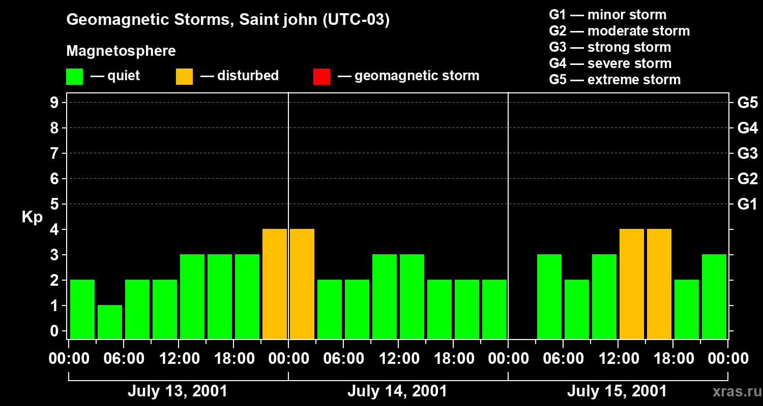 Changes in the geomagnetic index Kp