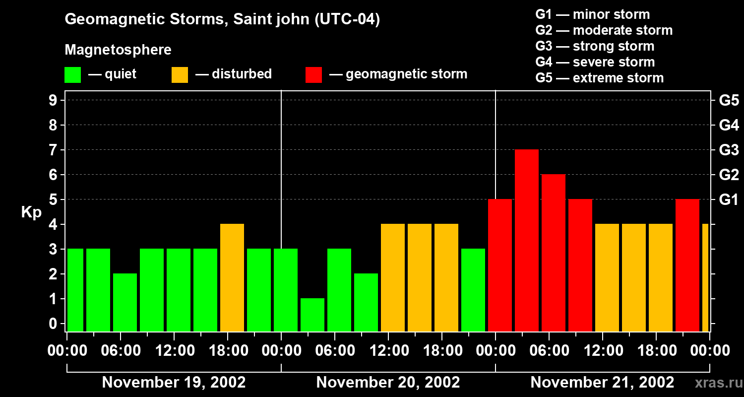 Changes in the geomagnetic index Kp