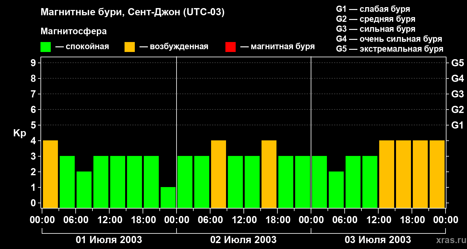 Изменения геомагнитного индекса Kp