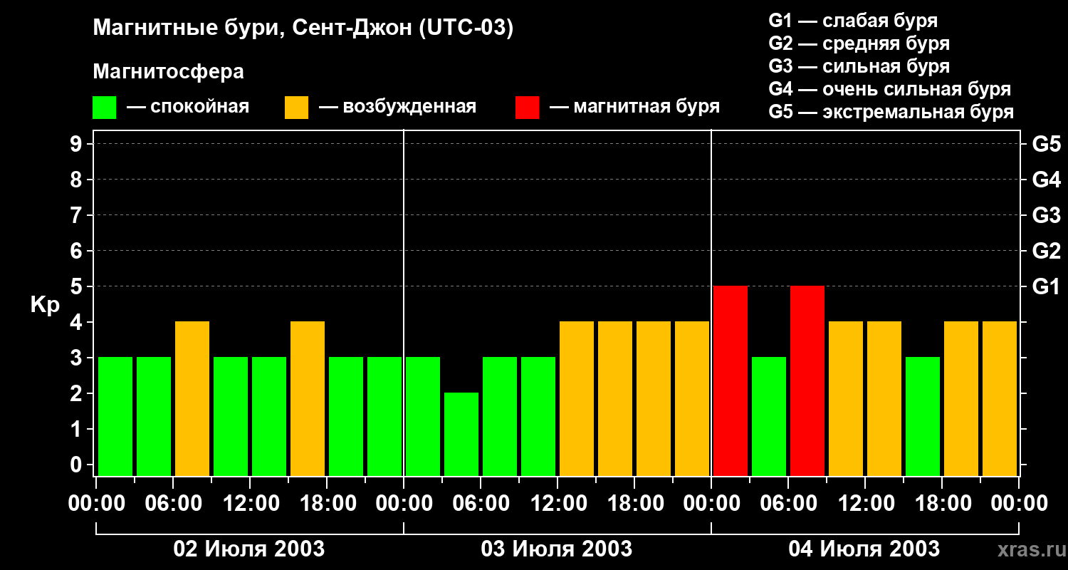 Изменения геомагнитного индекса Kp