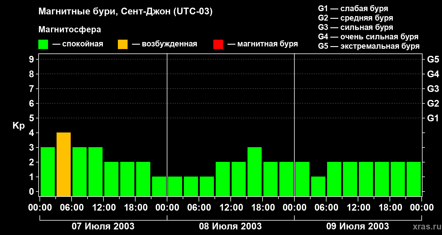 Изменения геомагнитного индекса Kp