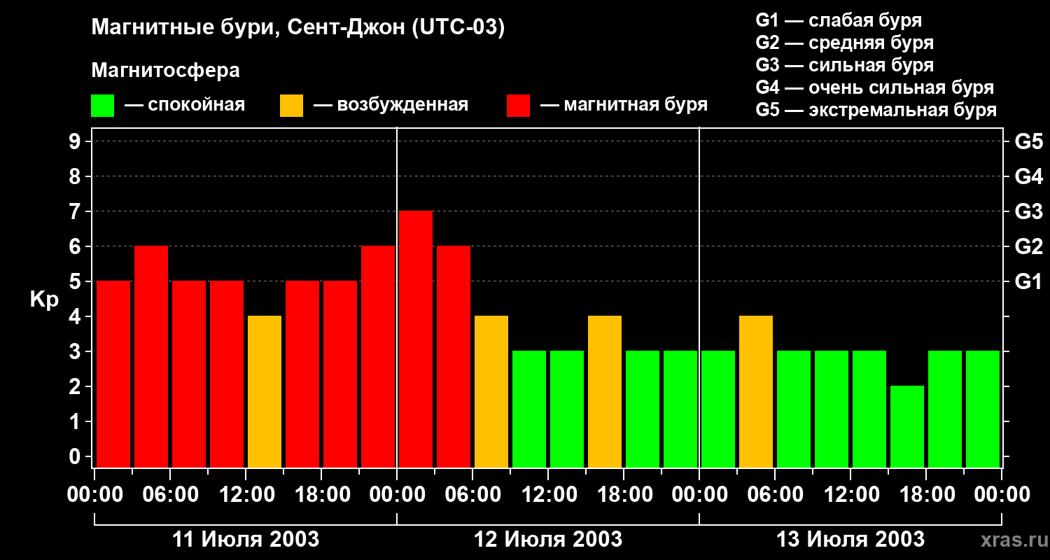 Изменения геомагнитного индекса Kp
